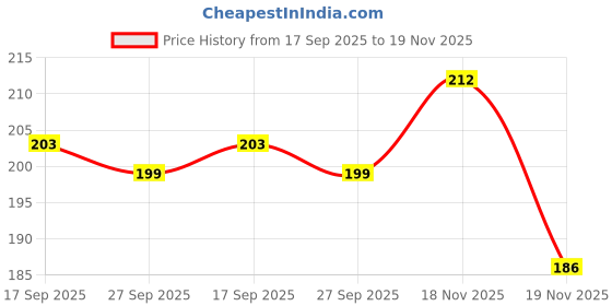 flipkart.com geeta enterprises PACK OF 10 Tda2030A Tda2030 To-220 18W Hi-Fi Amplifier 35W Low Power Driver Ic St Tda2030A Tda2030 To-220 18W Hi-Fi Amplifier 35W Low Power Driver Electronic Components Electronic Hobby Kit Electronic Components Electronic Hobby Kit geeta enterprises Price History Graph from 17 Sep 2025 to 19 Nov 2025