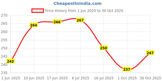 flipkart.com geeta enterprises (Pack of 10) TDA2050,32W HI-FI AUDIO AMPLIFIER,TO-220,5 PIN Electronic Components Electronic Hobby Kit geeta enterprises Price History Graph from 1 Jun 2025 to 30 Oct 2025