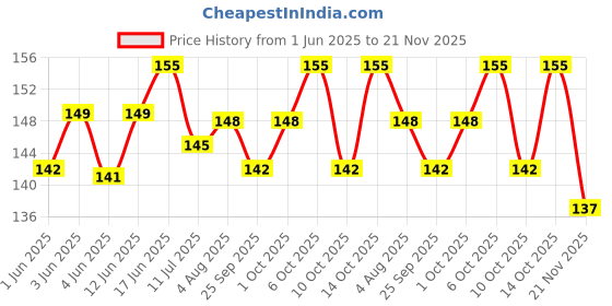 flipkart.com geeta enterprises (Pack of 2) 6800uf 25volts Capacitor Electronic Components Electronic Hobby Kit geeta enterprises Price History Graph from 1 Jun 2025 to 21 Nov 2025
