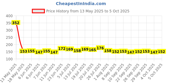 flipkart.com geeta enterprises (Pack of 2) BO Dual shaft Smart Car Robot Gear for Arduino Motor Control Electronic Hobby Kit geeta enterprises Price History Graph from 13 May 2025 to 5 Oct 2025