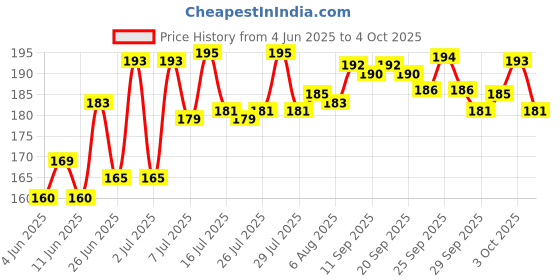 flipkart.com geeta enterprises (Pack of 3) IR Proximity Sensor for line follower and Obstacle sensing Robots Security Circuit and Motion Detector Electronic Hobby Kit geeta enterprises Price History Graph from 4 Jun 2025 to 4 Oct 2025