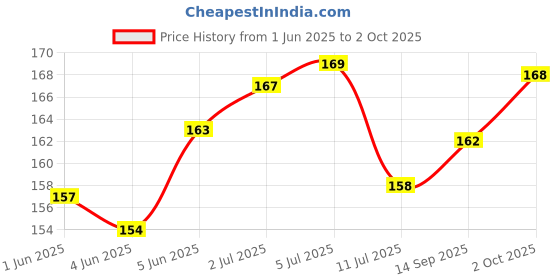 flipkart.com geeta enterprises (Pack of 4) 100 k Dual Potentiometer Electronic Components Electronic Hobby Kit geeta enterprises Price History Graph from 1 Jun 2025 to 2 Oct 2025