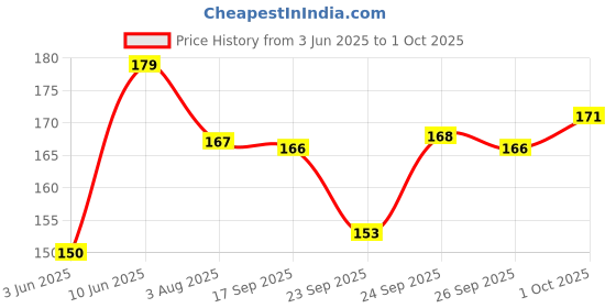 flipkart.com geeta enterprises pack of 4 47K ohm A47k,B47k dual potentiometer Electronic Components Electronic Hobby Kit geeta enterprises Price History Graph from 3 Jun 2025 to 1 Oct 2025