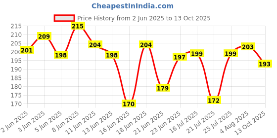 flipkart.com geeta enterprises (Pack of 4) BO Motor Dual shaft Smart Car Robot Gear Motor for Arduino Motor Control Electronic Hobby Kit geeta enterprises Price History Graph from 2 Jun 2025 to 13 Oct 2025
