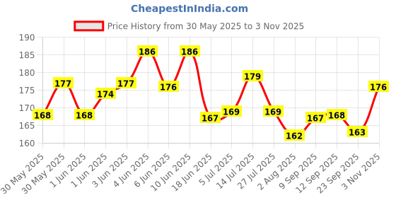 flipkart.com geeta enterprises (Pack of 4 Pc) IRFZ44N MOSFET - 55V 49A N-Channel Power MOSFET Electronic Components Electronic Hobby Kit geeta enterprises Price History Graph from 30 May 2025 to 3 Nov 2025