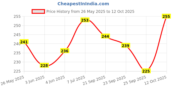 flipkart.com geeta enterprises (Pack of 5) BO Motor Dual shaft Smart Car Robot Gear Motor for Arduino Motor Control Electronic Hobby Kit geeta enterprises Price History Graph from 26 May 2025 to 12 Oct 2025