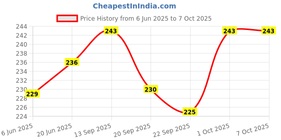 flipkart.com geeta enterprises (Pack of 5) KBPC3510 1KV 35A Single Phase Bridge Rectifier Diode Electronic Components Electronic Hobby Kit Electronic Components Electronic Hobby Kit geeta enterprises Price History Graph from 6 Jun 2025 to 7 Oct 2025