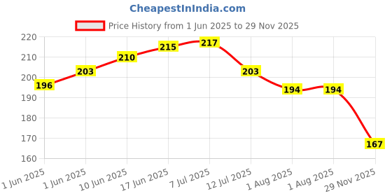 flipkart.com geeta enterprises (Pack of 5) P55NF06/STP55NF06/55NF06 N-CHANNEL POWER MOSFET TRANSISTOR 50A 60V T-220 Electronic Components Electronic Hobby Kit geeta enterprises Price History Graph from 1 Jun 2025 to 29 Nov 2025