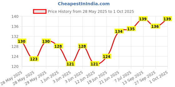 flipkart.com geeta enterprises PAM8403S DC 5V Class D Mini Digital Amplifier Board Module (Pack of 2) Micro Controller Board Electronic Components Electronic Hobby Kit geeta enterprises Price History Graph from 28 May 2025 to 1 Oct 2025