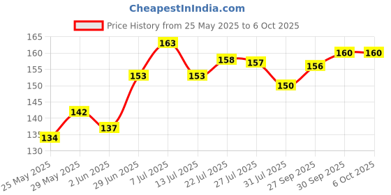 flipkart.com geeta enterprises PAM8403S DC 5V Class D Mini Digital Amplifier Board Module (Pack of 4) Micro Controller Board Electronic Components Electronic Hobby Kit geeta enterprises Price History Graph from 25 May 2025 to 6 Oct 2025