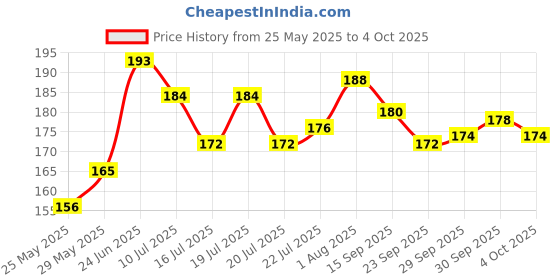 flipkart.com geeta enterprises PAM8403S DC 5V Class D Mini Digital Amplifier Board Module (Pack of 5) Micro Controller Board Electronic Components Electronic Hobby Kit geeta enterprises Price History Graph from 25 May 2025 to 4 Oct 2025