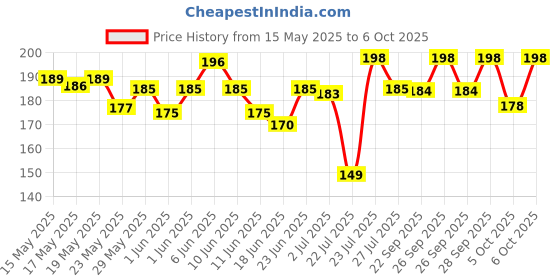 flipkart.com geeta enterprises Sg90 Servo 9g Motor Tower Pro Rc Robot Controls, Multi-color Electronic Components Electronic Hobby Kit geeta enterprises Price History Graph from 15 May 2025 to 6 Oct 2025
