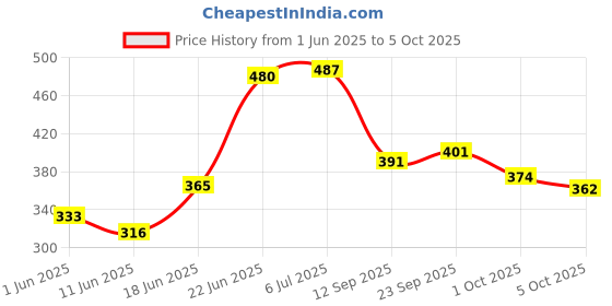 flipkart.com geeta enterprises TDA 2030A 100 watts Home Theater 2.1 audio Amplifier Board For Project Sound Recorder and Sound Circuit Electronic Hobby Kit geeta enterprises Price History Graph from 1 Jun 2025 to 5 Oct 2025