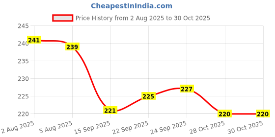 flipkart.com vedanshi Geeta Ramayan Book stand Wooden Brown Rehal vedanshi Price History Graph from 2 Aug 2025 to 29 Oct 2025