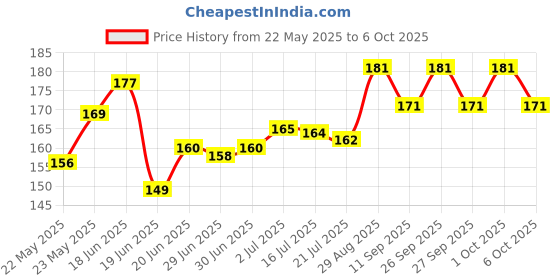 flipkart.com geetacreation for 32 inch LED/LCD TV Cover- GCClearLED32IN Price History Graph from 22 May 2025 to 6 Oct 2025