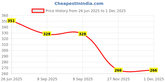 flipkart.com geetacreation Shelf Organizers geetacreation Price History Graph from 26 Jun 2025 to 1 Dec 2025