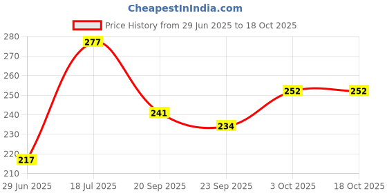 flipkart.com geetacreation Shelf Organizers geetacreation Price History Graph from 29 Jun 2025 to 18 Oct 2025