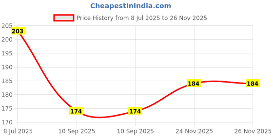 flipkart.com geetacreation Shelf Organizers geetacreation Price History Graph from 8 Jul 2025 to 26 Nov 2025