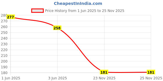 flipkart.com geetaecom Two Wheeler Cover for Honda geetaecom Price History Graph from 1 Jun 2025 to 25 Nov 2025