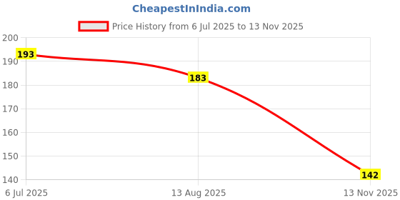 flipkart.com geetaffashion Men Printed Round Neck Polyester White T-Shirt geetaffashion Price History Graph from 6 Jul 2025 to 13 Nov 2025