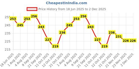flipkart.com geetanjali 300 TC Microfiber Single Solid Flat Bedsheet geetanjali Price History Graph from 18 Jun 2025 to 2 Dec 2025