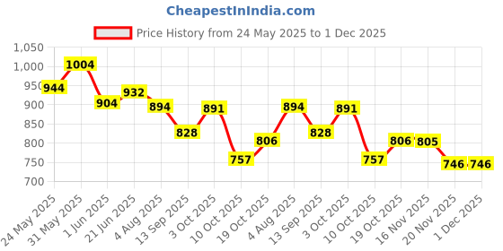 flipkart.com geetarth Educational English Learner Laptop with Mouse for Kids 20 Activity Games geetarth Price History Graph from 24 May 2025 to 1 Dec 2025