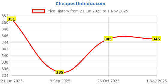 flipkart.com geetastik Container Serving Set geetastik Price History Graph from 21 Jun 2025 to 31 Oct 2025