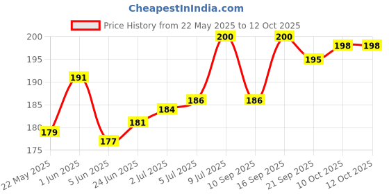 flipkart.com Geetastik GA-11100 Mobile Holder Price History Graph from 22 May 2025 to 12 Oct 2025
