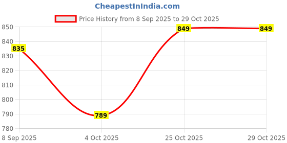 flipkart.com maalona-exclusive toys Geetha | Indian Barbie Doll Celebrating Pongal | Fully Foldable maalona-exclusive toys Price History Graph from 8 Sep 2025 to 29 Oct 2025