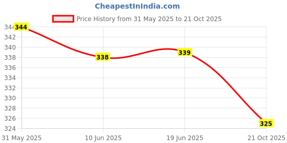 flipkart.com geetu looks Women NA Fit Checkered Spread Collar Casual Shirt geetu looks Price History Graph from 31 May 2025 to 21 Oct 2025