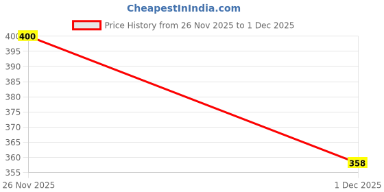 flipkart.com geezy Men Checkered Zip Neck Cotton Blend Multicolor T-Shirt geezy Price History Graph from 26 Nov 2025 to 1 Dec 2025
