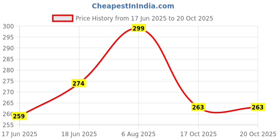 flipkart.com hanasui Gege Bear 2-in-1 korean Lip Glaze | Moisturizing, Long-Lasting, Smudge-Proof hanasui Price History Graph from 17 Jun 2025 to 20 Oct 2025