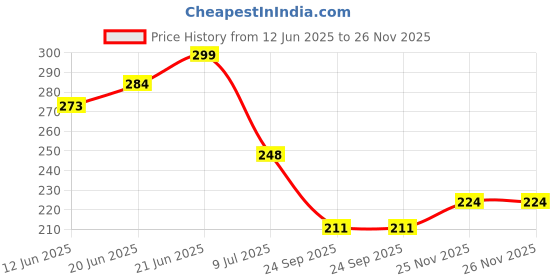 flipkart.com vongee Gege Bear Air Cushion Blush Cream Waterproof Lasting Cheek Tint Blush with Puff vongee Price History Graph from 12 Jun 2025 to 25 Nov 2025