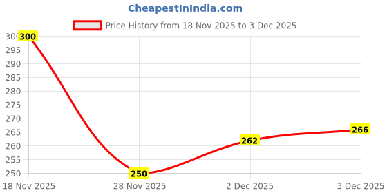 flipkart.com auquest Gege Bear Cute And Cloud Feeling Powder Puff Set auquest Price History Graph from 18 Nov 2025 to 2 Dec 2025