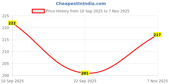 flipkart.com geggsa compact powder with 5in1 brush (2) geggsa Price History Graph from 10 Sep 2025 to 7 Nov 2025