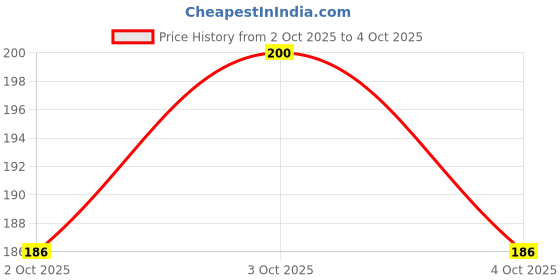 flipkart.com geggsa Highlighter With 2 puffs combo set geggsa Price History Graph from 2 Oct 2025 to 4 Oct 2025
