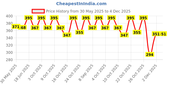 flipkart.com geggsa Nail Glitter3D Nail Art Decorator with Nail Enamel Remover(110ml) geggsa Price History Graph from 30 May 2025 to 4 Dec 2025