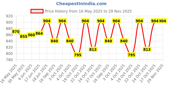 flipkart.com geggsa Premium Bridal Makeup Combo Kit geggsa Price History Graph from 16 May 2025 to 28 Nov 2025