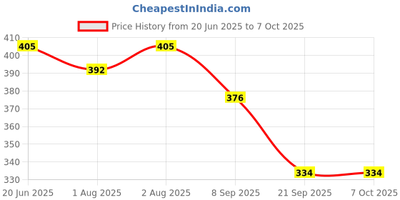 flipkart.com geggsa Soft Scalp Massager with Baby Shampoo (200ml) and Baby Cream(50g), geggsa Price History Graph from 20 Jun 2025 to 6 Oct 2025