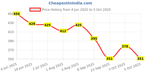 flipkart.com geggsa Soft Silicone Scalp Head Massager and Bath Brush with Baby Shampoo geggsa Price History Graph from 4 Jun 2025 to 3 Oct 2025