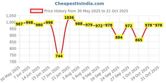 flipkart.com geico master Briefcase Folding Barbeque Grill, 8 Skewer,1 Metal Grill, Hand Glove,1 Tong Charcoal Grill geico master Price History Graph from 30 May 2025 to 20 Oct 2025