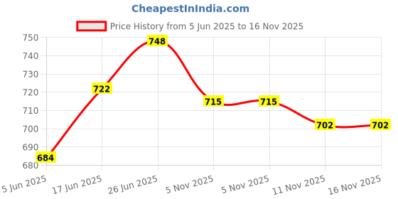 flipkart.com geico master Charcoal Grill geico master Price History Graph from 5 Jun 2025 to 16 Nov 2025