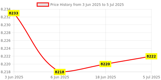 flipkart.com real instruments Geiger Counter Nuclear Portable Radiation Detector With LCD Display EMF Meter Radiation Monitor real instruments Price History Graph from 3 Jun 2025 to 5 Jul 2025
