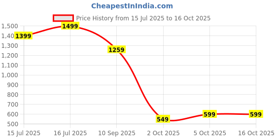 flipkart.com geine Medium 27 L Backpack Pearl geine Price History Graph from 15 Jul 2025 to 16 Oct 2025