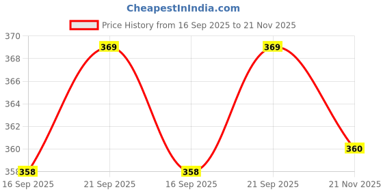 flipkart.com geist 200 ml Cooking Oil Dispenser geist Price History Graph from 16 Sep 2025 to 21 Nov 2025