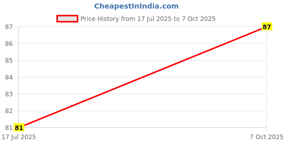 flipkart.com gejuff Arch Support Memory Foam Insoles For Shoes Insole T Flat Foot size-8 Foot Support gejuff Price History Graph from 17 Jul 2025 to 7 Oct 2025