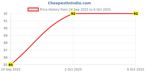 flipkart.com gejuff Arch Support Memory Foam Insoles For Shoes Insole T Flat Foot size-9 Foot Support gejuff Price History Graph from 24 Sep 2025 to 6 Oct 2025
