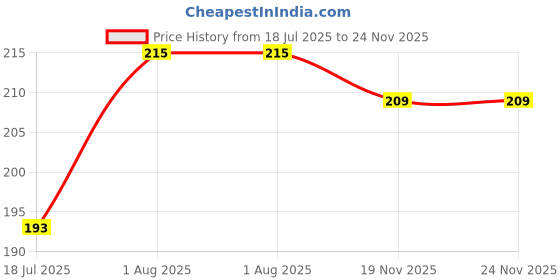 flipkart.com gejuff Flying Bhagwa Bajrang Balli Hanuman Ji Jai Shree Ram Printed Flag Pataka Double Sided Wind Outdoor Flag gejuff Price History Graph from 18 Jul 2025 to 24 Nov 2025