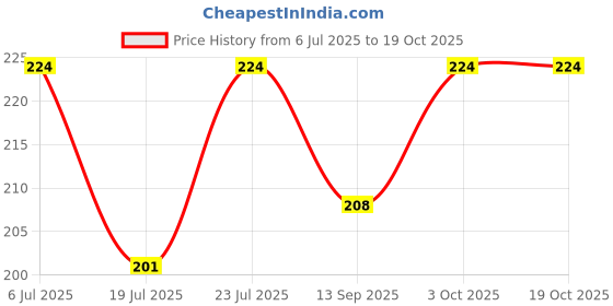 flipkart.com gejuff Hanuman JI Flag A-Foldable Outdoor Flag gejuff Price History Graph from 6 Jul 2025 to 19 Oct 2025