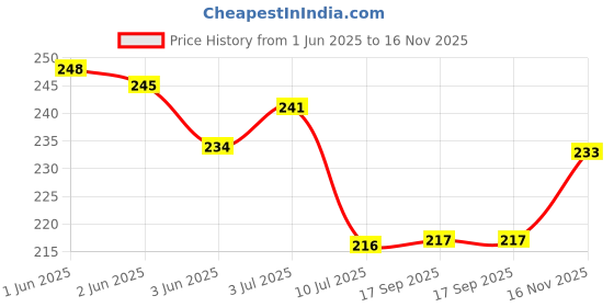 flipkart.com gejuff Hanumanji Printed Flag Size 26x40" / Bajrangbali Flag / Ram ji Flag Large size A-Foldable Outdoor Flag gejuff Price History Graph from 1 Jun 2025 to 16 Nov 2025